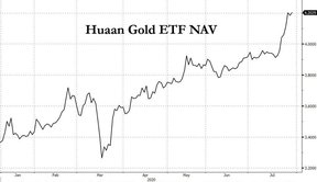 золотой индексный фонд