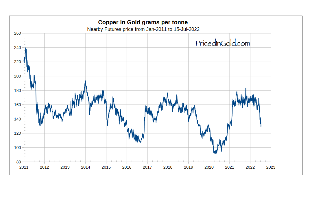 Цена на медь в золоте