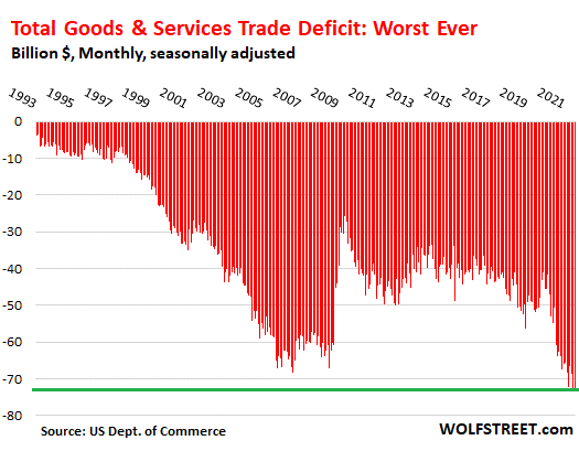 Ситуация становится все хуже: профицит в секторе услуг, несбывшаяся американская мечта, худшие показатели за 10 лет. Импорт и торговый баланс – худшие в истории