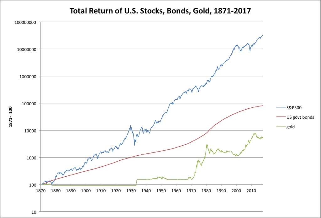 Доходность акций облигаций. Доходность акций и облигаций. Золото и инфляция график. График акций и облигаций. Сравнение доходности акций и облигаций.