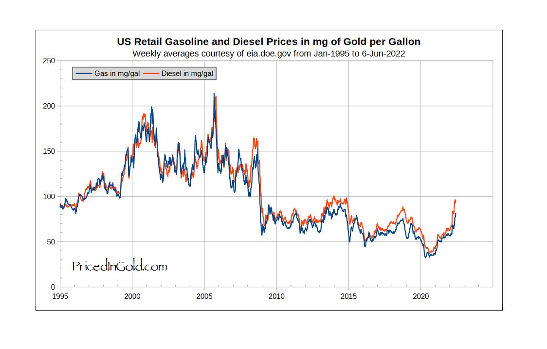 Розничная цена американского бензина в золоте