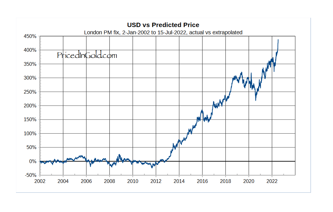 Сколько стоит доллар 2012. Стоимость в долларах США. Золото и доллары. Сколько стоит доллар. USD цена.