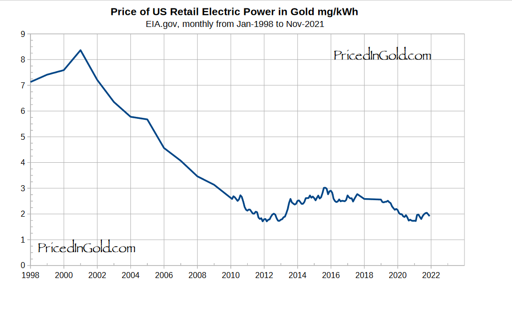 Цена электрического тока в золоте