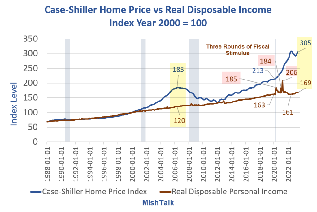Насколько велик американский жилищный пузырь?