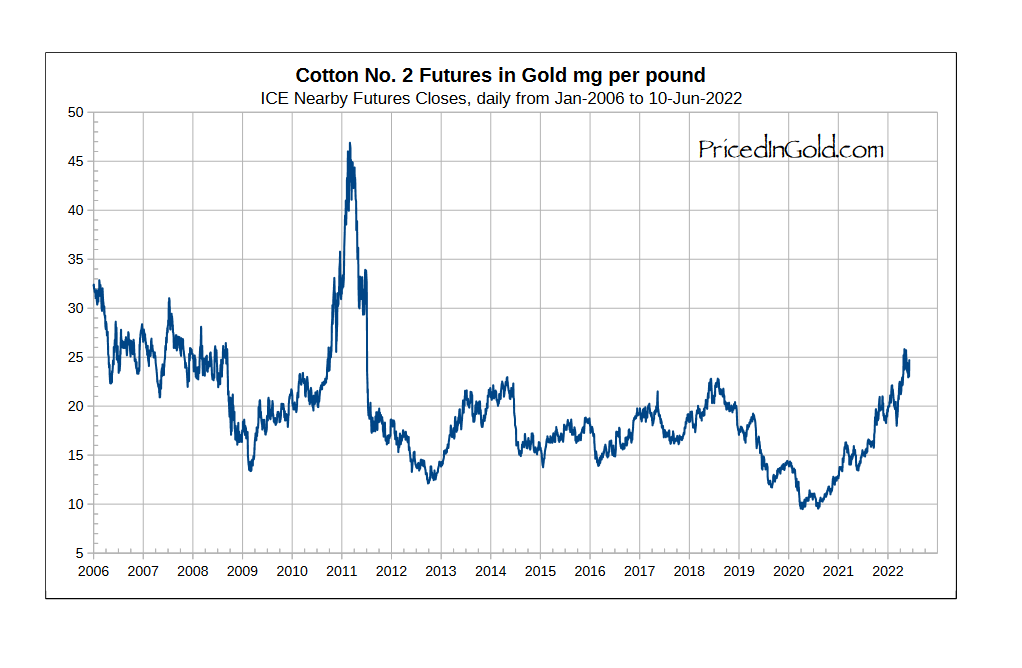 Цена фьючерса на золото на сегодня. Фьючерс на хлопок. График стоимости золота по годам. Сколько стоит 0.2 миллиграмма золота. Золото цена.