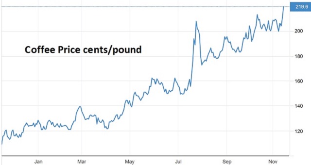 Графики для нового инфляционного мира – фрапуччиновый шок