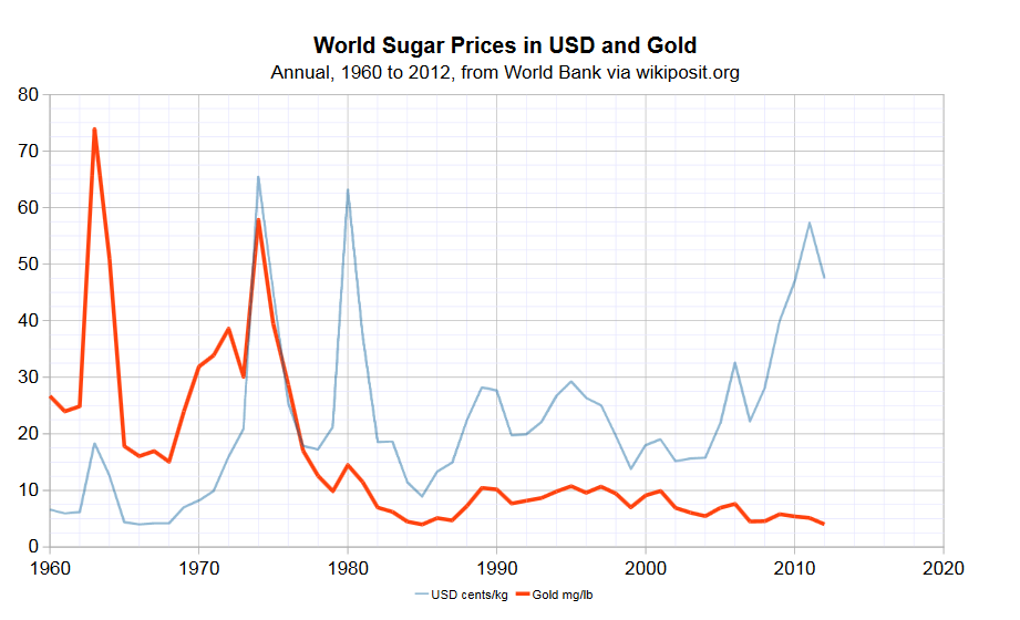 Цена на сахар в золоте