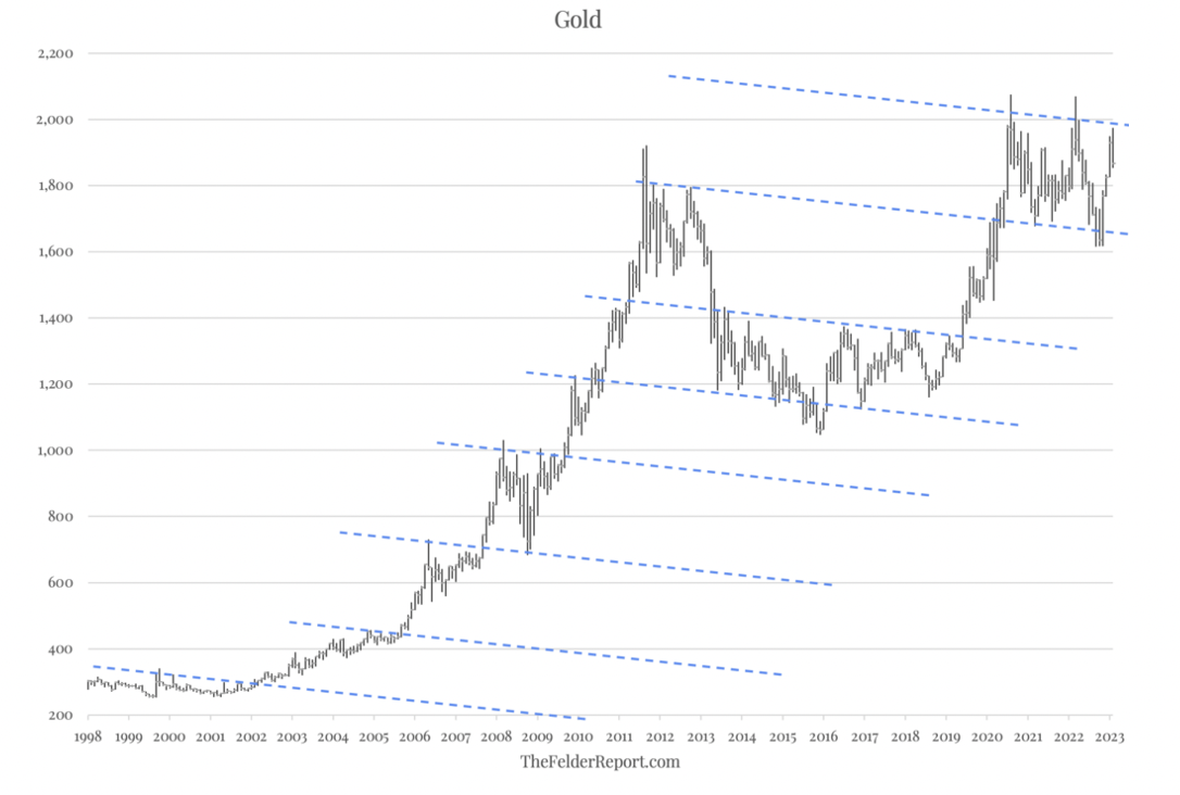 Цены на золото стучатся в дверь новых исторических максимумов