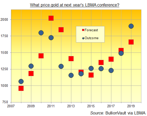 Хрустальный шар LBMA, прогнозы цен на драгоценные металлы на 2021 год