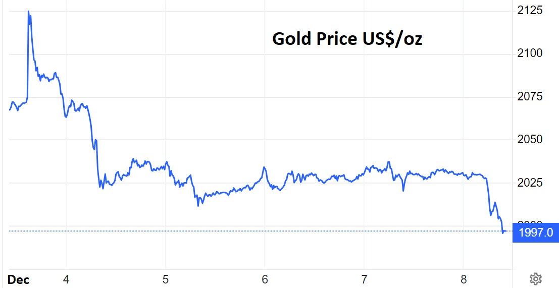 Золото: $2000 все еще может быть уровнем сопротивления
