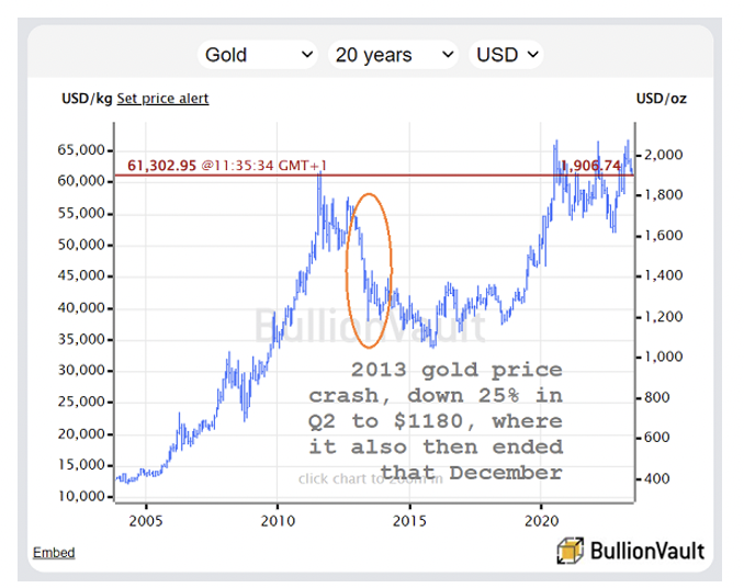 Великий крах цены на золото 2013 года, 10 лет спустя