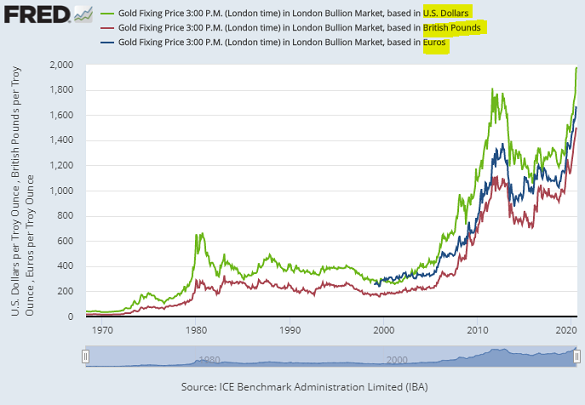 Это верхушка цены на золото? Реальная ценность металла достигла 50-летнего максимума