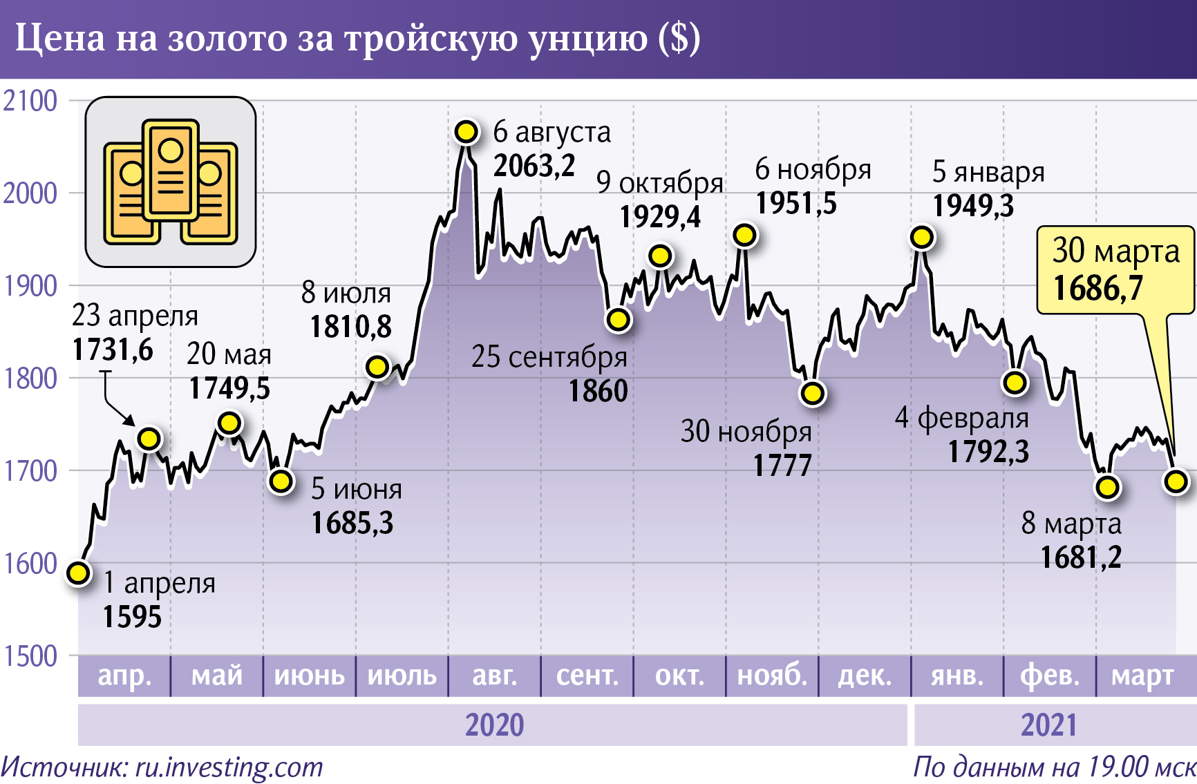 Лондонская биржа металлов цены золото. Котировки золота. График стоимости золота. Курс золота. Инвестиции в золото график.