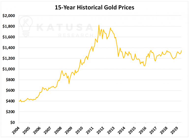 Золото цб рф на сегодня в рублях. Динамика стоимости золота за 100 лет. График динамики стоимости золота. Динамика золота за 20 лет. Динамика стоимости золота за 20 лет график.