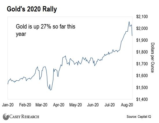 Золото пробьет $2,500 к 2022 году