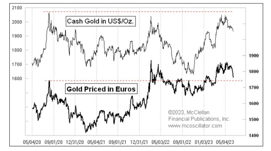 Золотые графики выглядят совсем иначе в других валютах