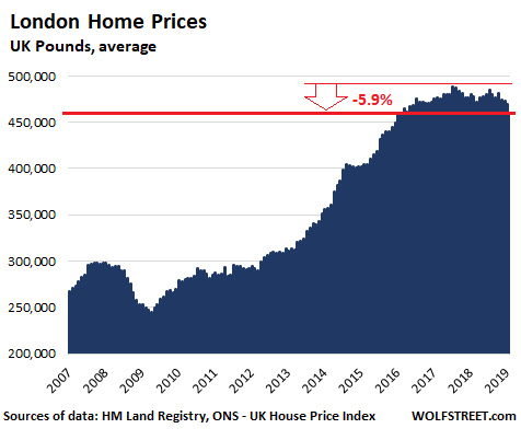 Цены на жилье в Лондоне испытала сильнейшее месячное падение с момента краха банка Лиман