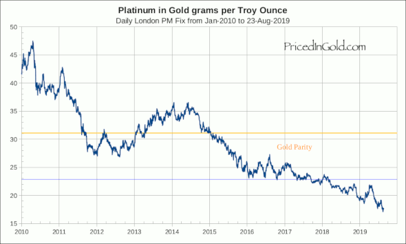 Цена золота за грамм на сегодня график. 1 Грамм платины. Золото курс за 1 грамм. Сколько стоит грамм платины. Сколько стоит 1 грамм платины.