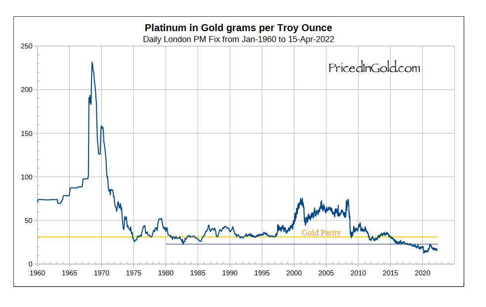 Грамм платины и золота. Рынок платины. Цены на платину динамика за 10 лет. Стоимость платины за последние 10 лет. Платина за грамм.