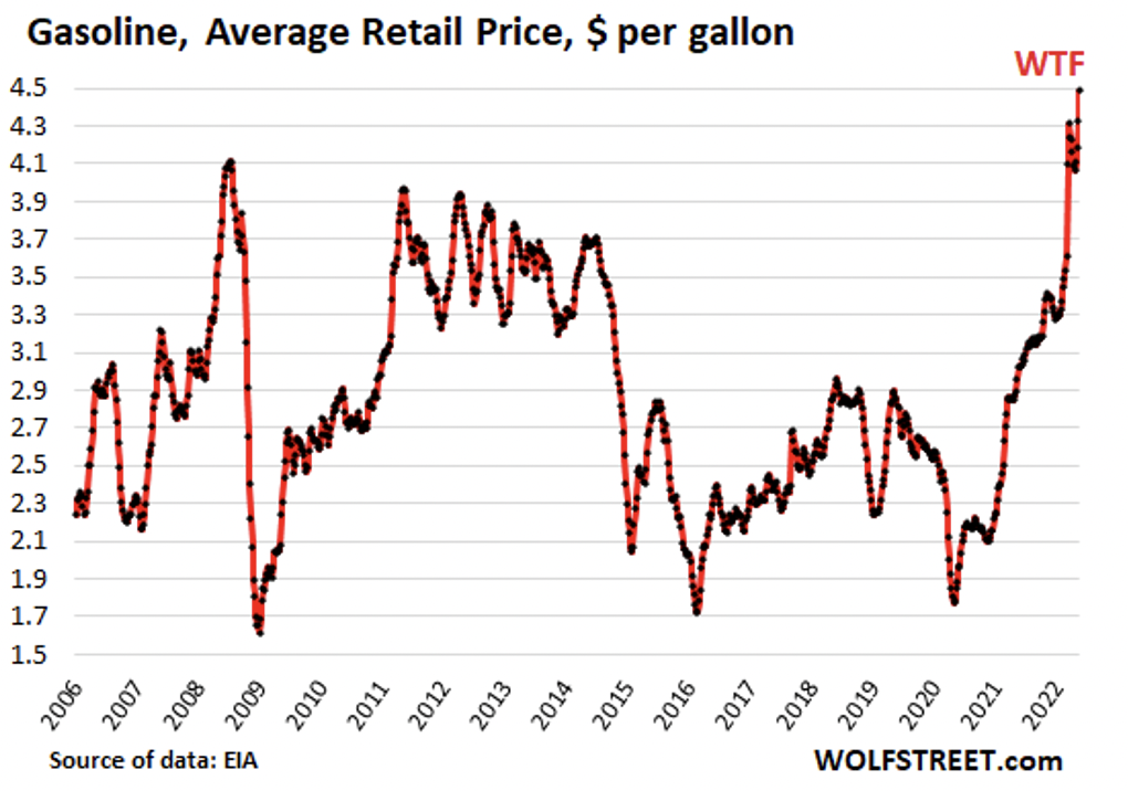 Цены на бензин в США достигли рекордных $4.49 за галлон как раз перед началом летнего сезона
