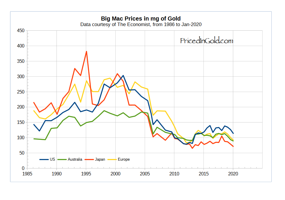 Цены на Биг Мак в золоте