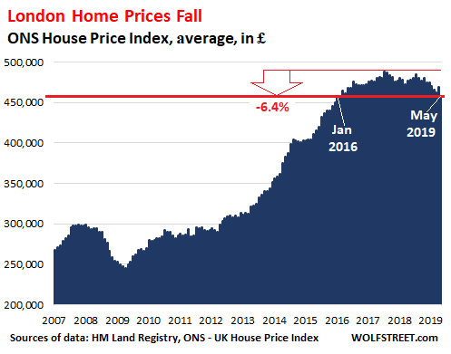Крах лондонской недвижимости: цены падают, продажи обвалились до уровня 2009 года