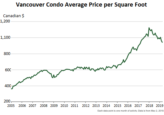 Крах рынка жилья в Ванкувере усиливается, Банк Канады приветствует «сдувание»