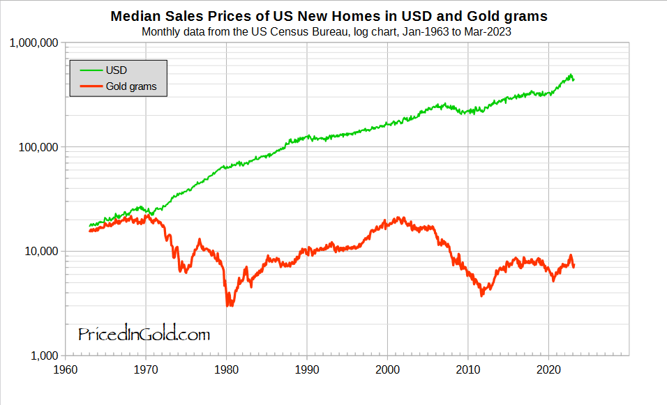 Долларов цена сумма. Рост США В золоте. График продаж. Стоимость доллара в 1971 году. График цен на недвижимость в долларах.
