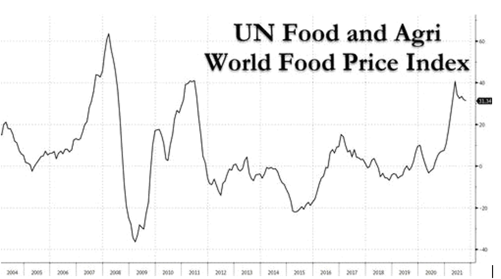 Кризис 2022 - это пищевая инфляция, а не цепочки поставок