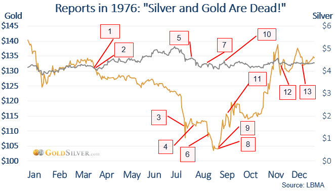 Они заявили о смерти золота и серебра в 1976 году, но чудаки оказались правы!