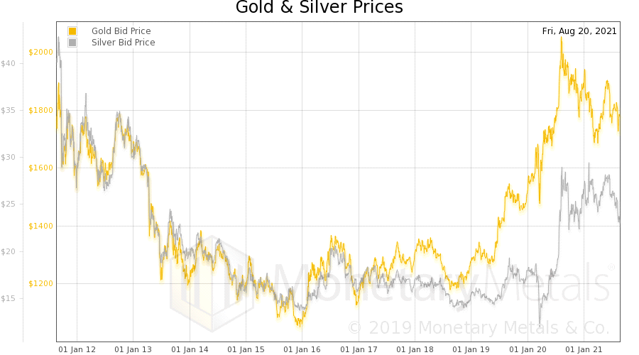 Цены на золото и серебро – август 2021
