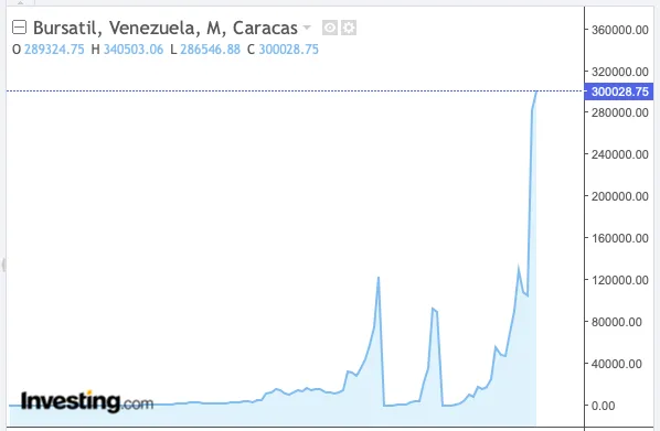 Венесуэльская гиперинфляция и золото