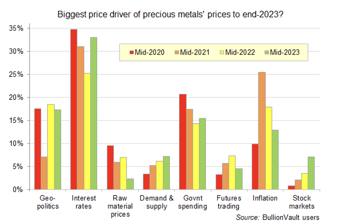 Второе полугодие 2023 года. Рынок драгоценных металлов 2023. График стоимости драгоценных металлов 2023 г.