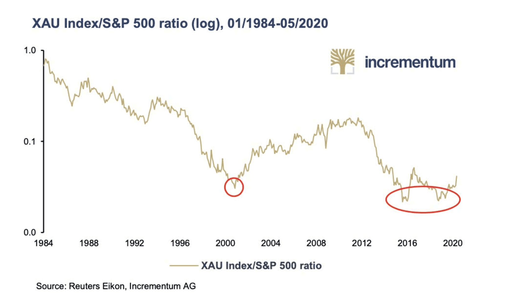 Цена золота за 1 биржа. Динамика роста курса золота за 5 лет. График стоимости золота за 5 лет. Динамика роста золота за 5 лет график в рублях. График динамики курса золота за 10 лет.