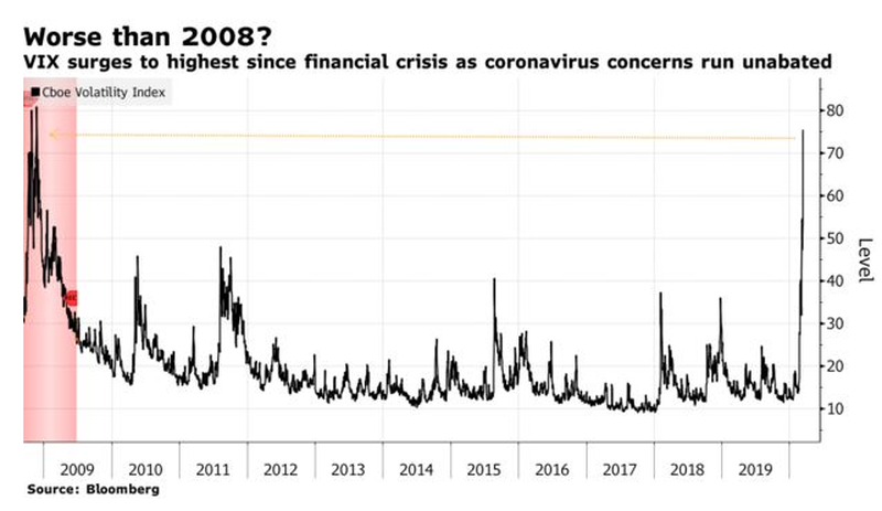 «Более свирепый, более настойчивый»: рынок сегодня испуган сильнее, чем в 2008 году, говорит человек, вдохновивший индекс VIX