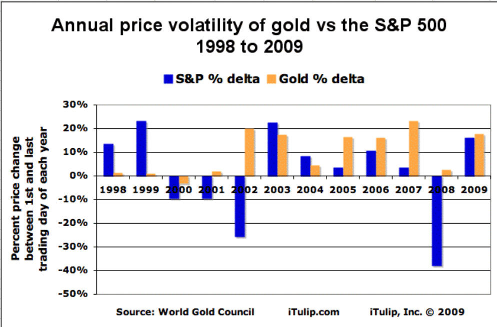 Золото, акции, криптовалюты. Что более волатильно?