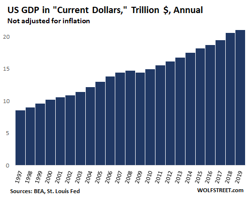 ВВП США вырос на $850 млрд в 2019 году, национальный долг скакнул на $1.2 трлн. Отношение долг/ВВП достигло 108%