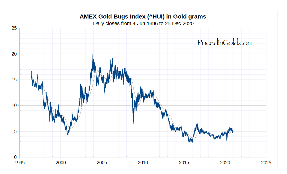 Золотые акции в граммах золота
