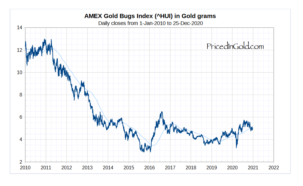 Золото акции биржа. Акции золота график. Индекс золота. Индекс золота на бирже.