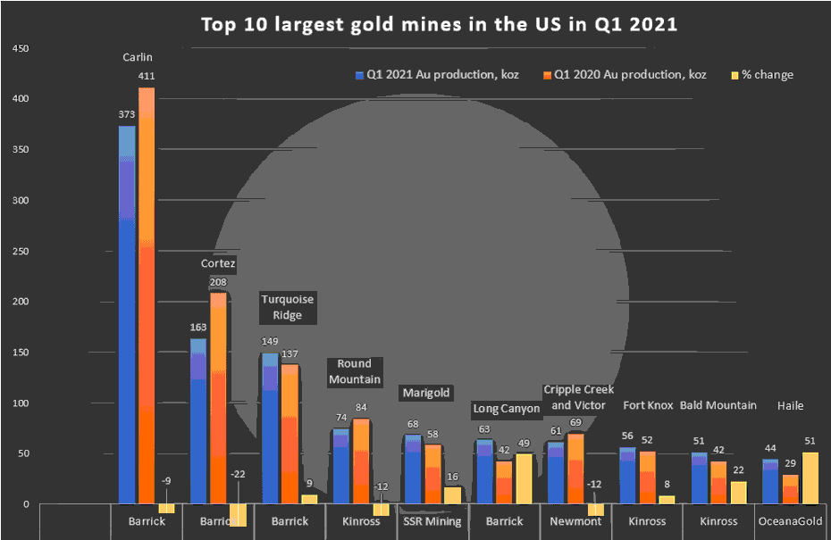 Десять крупнейших золотых месторождений в США в первом квартале 2021 года