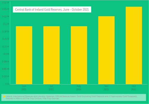 ЦБ Ирландии увеличил золотые резервы на 33%, обеспокоен инфляцией. Большое расследование