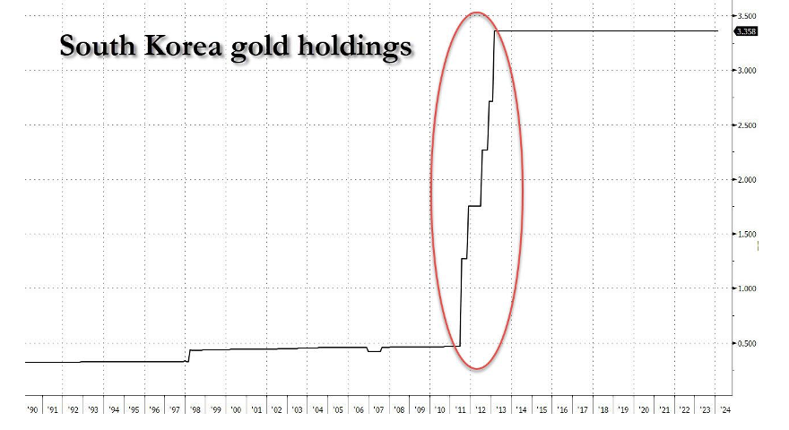 ЦБ Южной Кореи заявляет о планах покупки золота в средне/долгосрочной перспективе