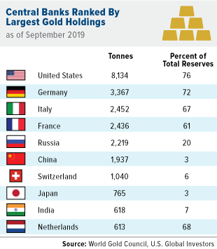 10 стран с крупнейшими золотыми резервами