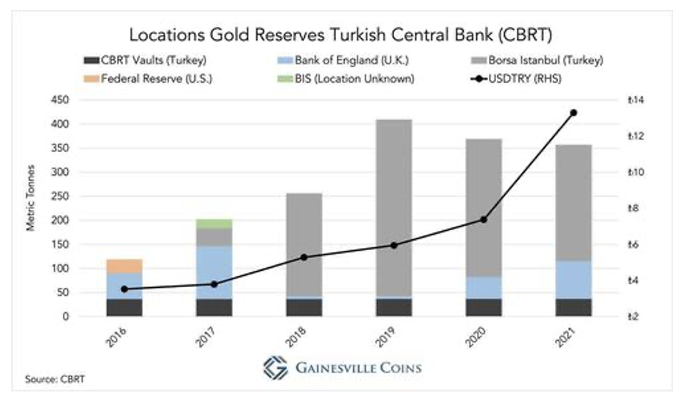 ЦБ Турции посылает золото в Лондон. Ситуация с золотовалютными резервами в стране отчаянная