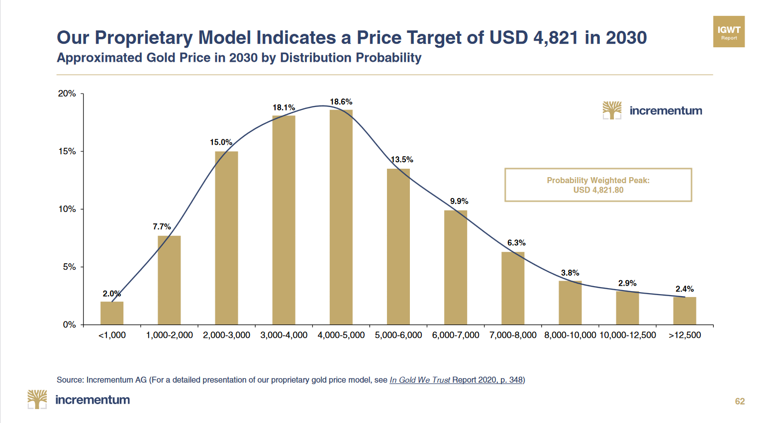 2020 gold. Изменение цены на золото в 2022. Gold Price 1972 2020. Динамика цен на золото 2022. Сколько стоит голда.