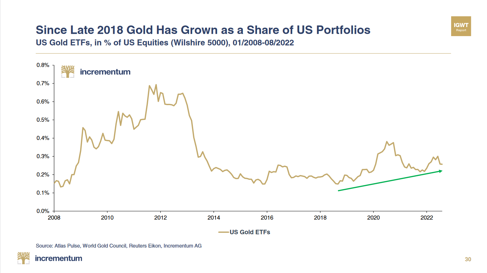 Покупать ли золото в 2024. Динамика золота 2022. Рост золота в 2022. Стоимость золота график 2022. График цен.