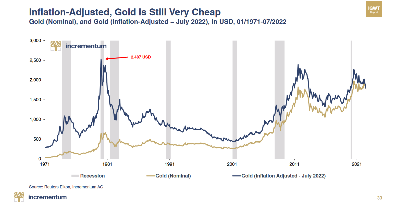 Рост золота в 2022. Динамика золота 2022. График золота. График стоимости золота. Прогноз цены золота на 2024 год