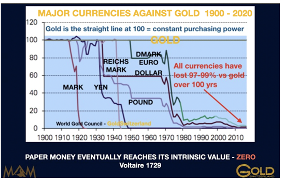 Золото сегодня стоит также дешево, как в 1971 году по $35