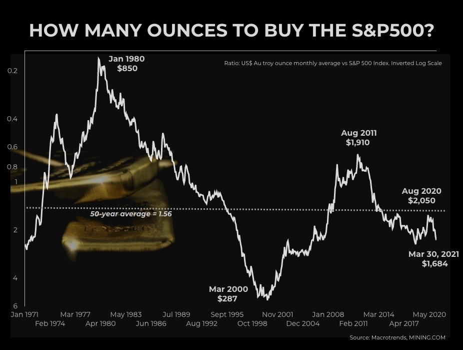 Волатильность золото доллар гна графике. Золотые графики. Юмор золото фондовый рынок. Gold корреляция. 1 унция золота в долларах