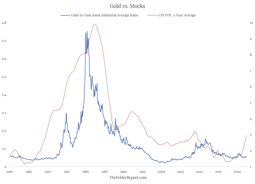 Если инфляция быстро не рассеется, цены на золото окажутся сильно недооцененными